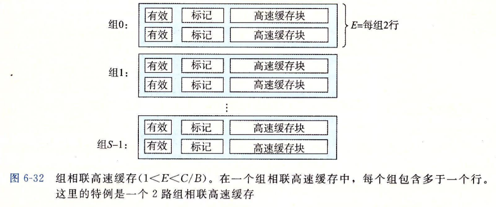 组相联高速缓存